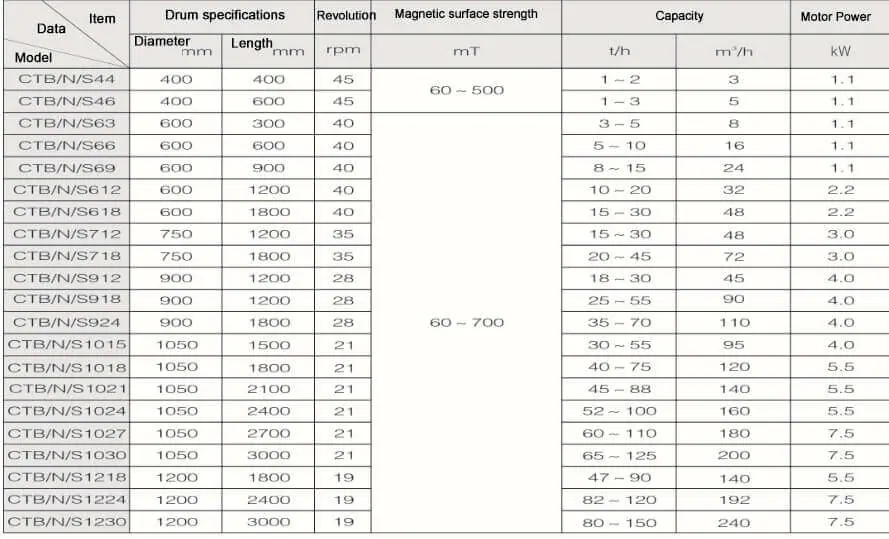 Wet Drum Magnetic Separator Used in Sand Iron Removing, Wet Type Mineral Processing Magnetic Drum Separator